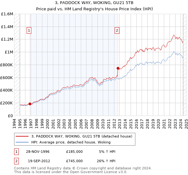 3, PADDOCK WAY, WOKING, GU21 5TB: Price paid vs HM Land Registry's House Price Index