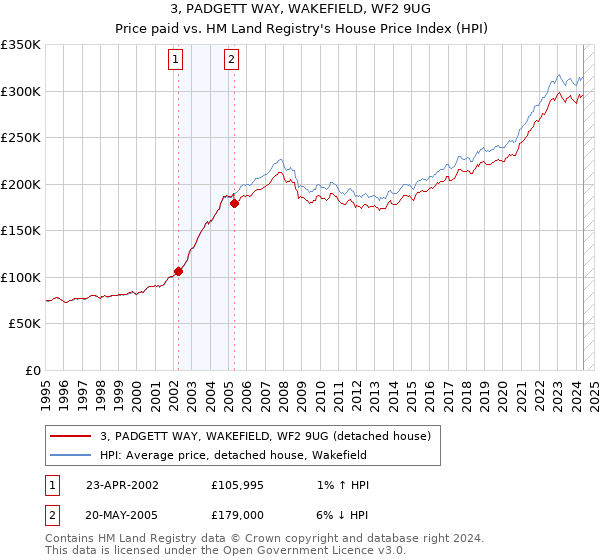 3, PADGETT WAY, WAKEFIELD, WF2 9UG: Price paid vs HM Land Registry's House Price Index