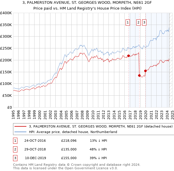 3, PALMERSTON AVENUE, ST. GEORGES WOOD, MORPETH, NE61 2GF: Price paid vs HM Land Registry's House Price Index