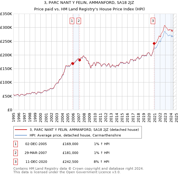 3, PARC NANT Y FELIN, AMMANFORD, SA18 2JZ: Price paid vs HM Land Registry's House Price Index