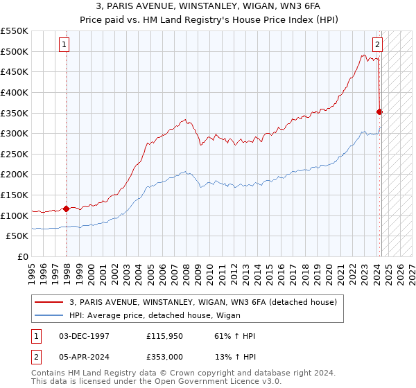 3, PARIS AVENUE, WINSTANLEY, WIGAN, WN3 6FA: Price paid vs HM Land Registry's House Price Index