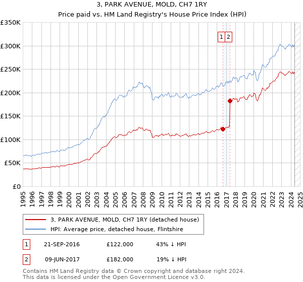 3, PARK AVENUE, MOLD, CH7 1RY: Price paid vs HM Land Registry's House Price Index