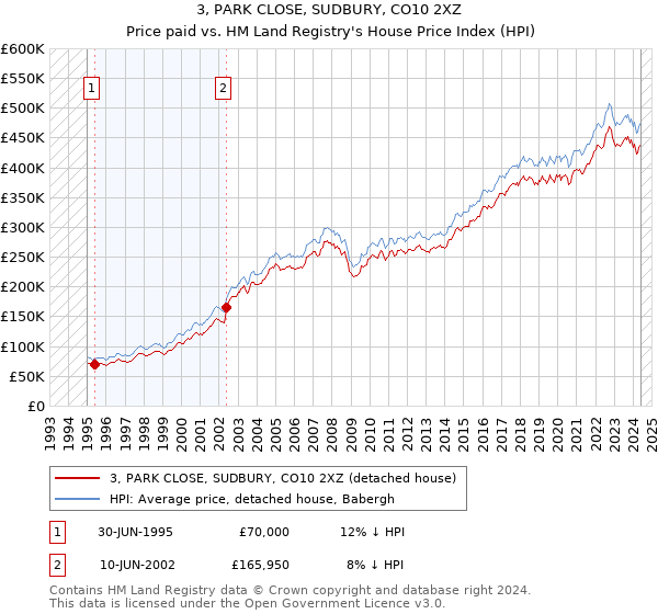 3, PARK CLOSE, SUDBURY, CO10 2XZ: Price paid vs HM Land Registry's House Price Index