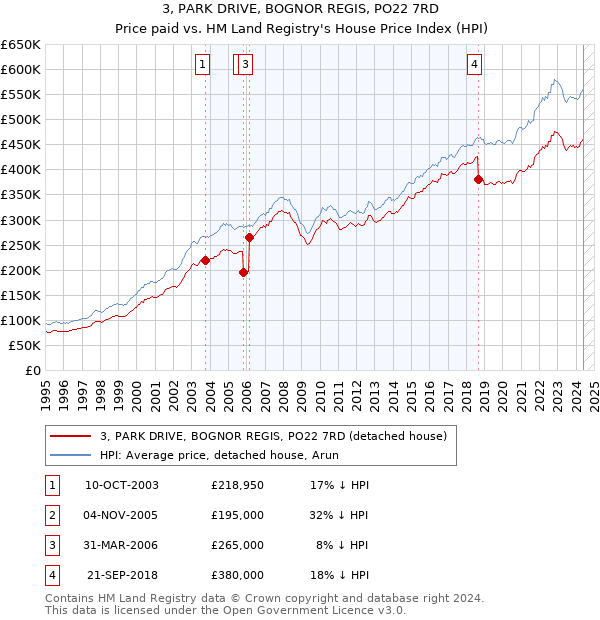 3, PARK DRIVE, BOGNOR REGIS, PO22 7RD: Price paid vs HM Land Registry's House Price Index