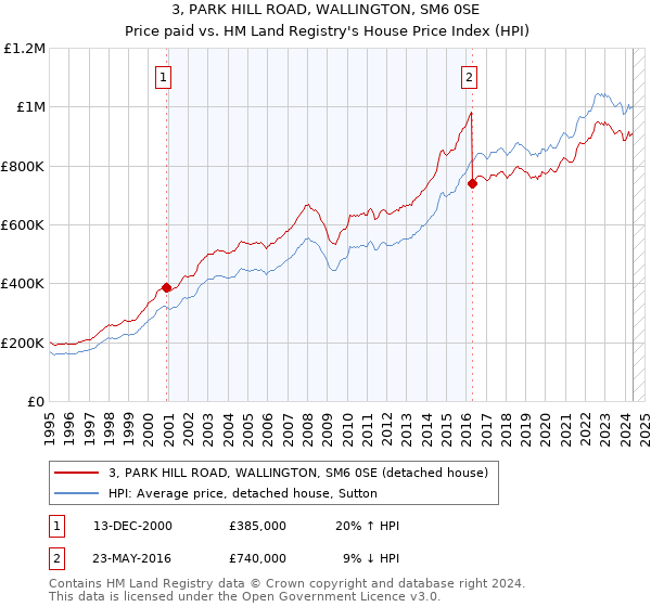 3, PARK HILL ROAD, WALLINGTON, SM6 0SE: Price paid vs HM Land Registry's House Price Index