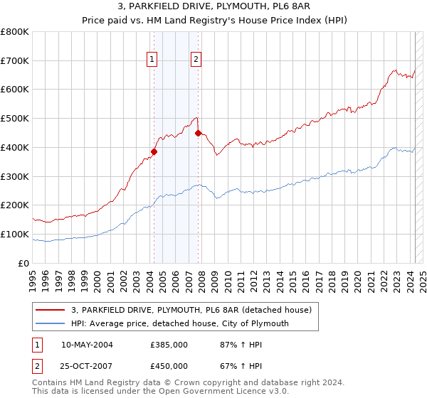 3, PARKFIELD DRIVE, PLYMOUTH, PL6 8AR: Price paid vs HM Land Registry's House Price Index