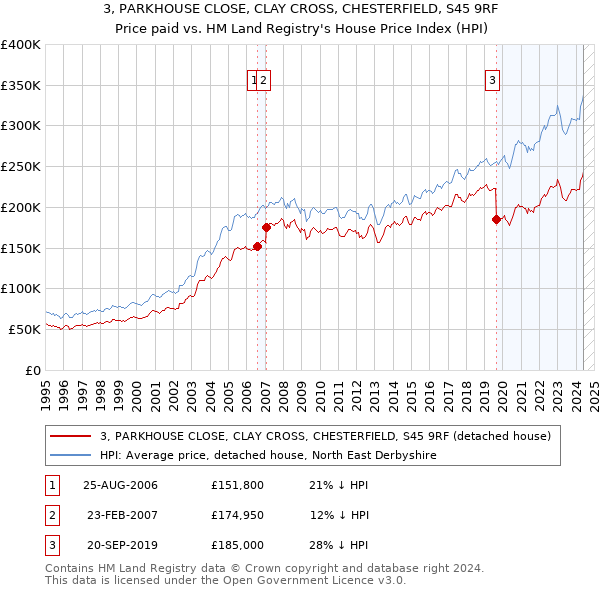 3, PARKHOUSE CLOSE, CLAY CROSS, CHESTERFIELD, S45 9RF: Price paid vs HM Land Registry's House Price Index