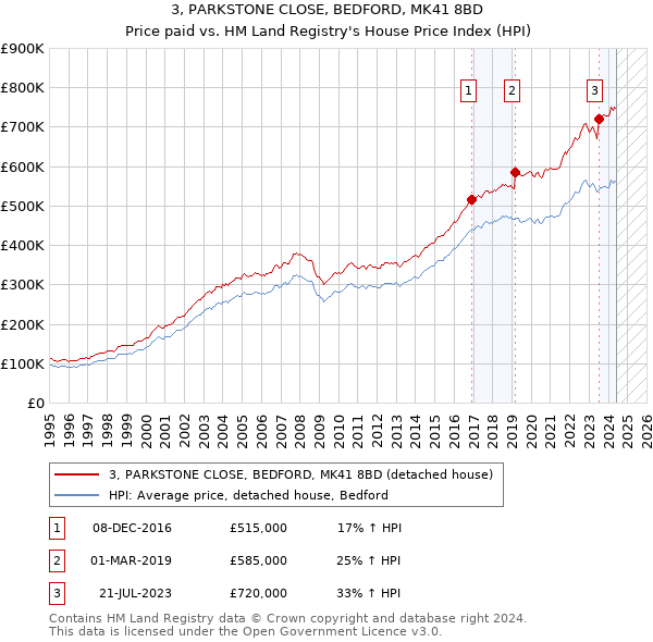 3, PARKSTONE CLOSE, BEDFORD, MK41 8BD: Price paid vs HM Land Registry's House Price Index