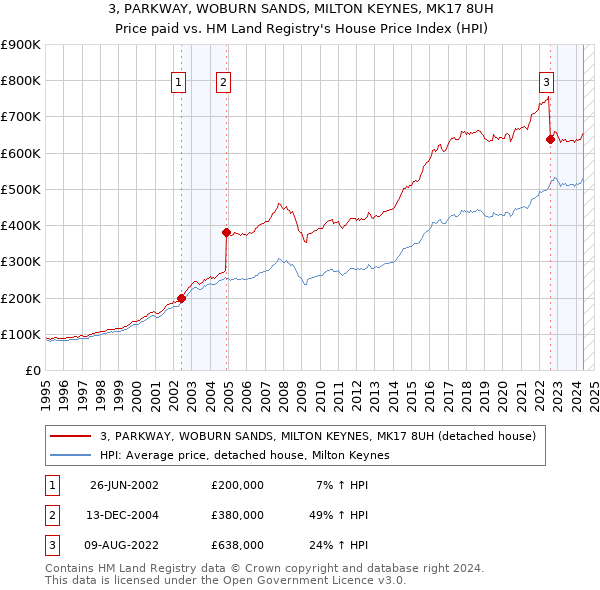 3, PARKWAY, WOBURN SANDS, MILTON KEYNES, MK17 8UH: Price paid vs HM Land Registry's House Price Index