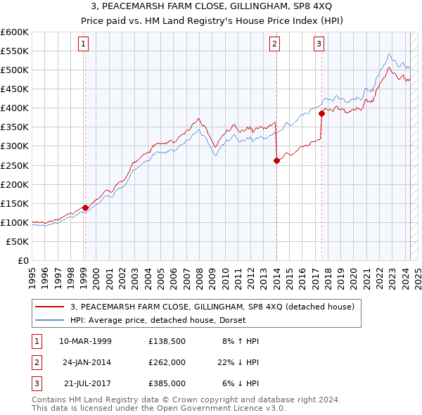 3, PEACEMARSH FARM CLOSE, GILLINGHAM, SP8 4XQ: Price paid vs HM Land Registry's House Price Index