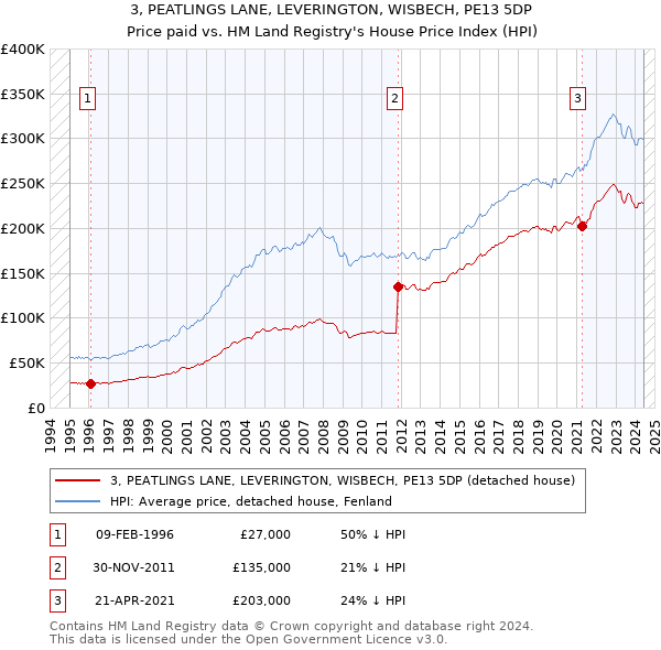 3, PEATLINGS LANE, LEVERINGTON, WISBECH, PE13 5DP: Price paid vs HM Land Registry's House Price Index