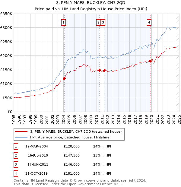 3, PEN Y MAES, BUCKLEY, CH7 2QD: Price paid vs HM Land Registry's House Price Index