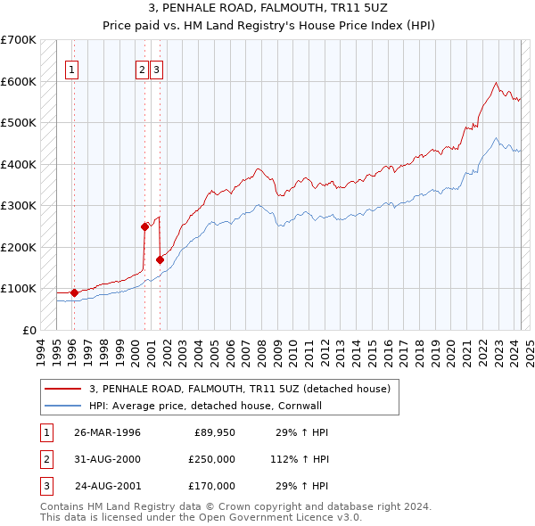 3, PENHALE ROAD, FALMOUTH, TR11 5UZ: Price paid vs HM Land Registry's House Price Index