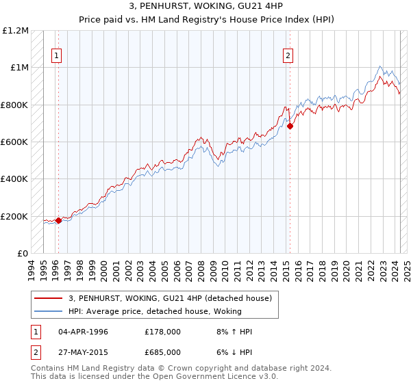 3, PENHURST, WOKING, GU21 4HP: Price paid vs HM Land Registry's House Price Index