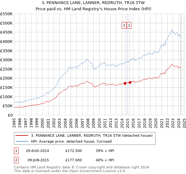 3, PENNANCE LANE, LANNER, REDRUTH, TR16 5TW: Price paid vs HM Land Registry's House Price Index