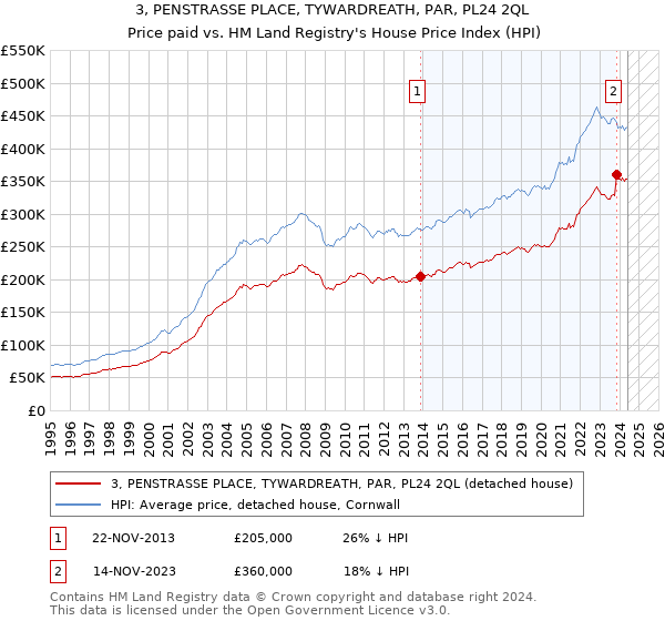 3, PENSTRASSE PLACE, TYWARDREATH, PAR, PL24 2QL: Price paid vs HM Land Registry's House Price Index