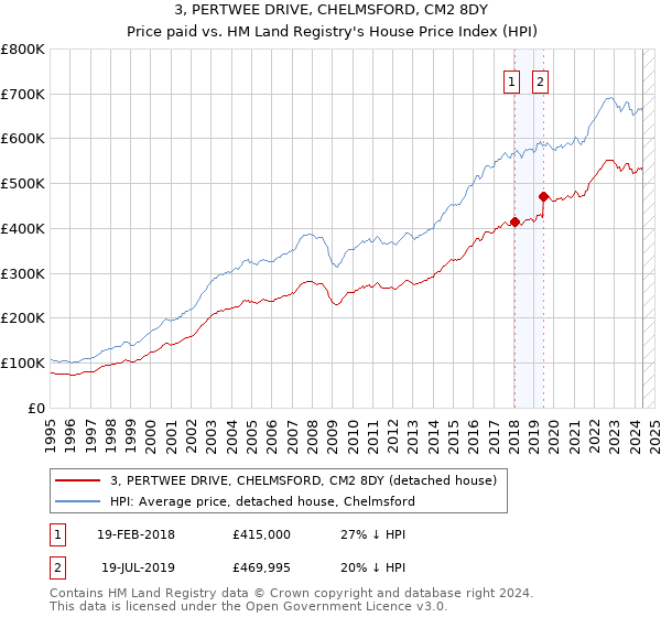 3, PERTWEE DRIVE, CHELMSFORD, CM2 8DY: Price paid vs HM Land Registry's House Price Index