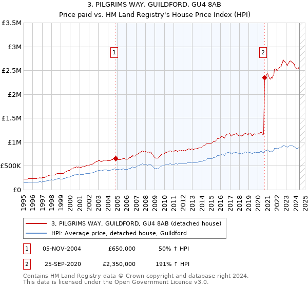 3, PILGRIMS WAY, GUILDFORD, GU4 8AB: Price paid vs HM Land Registry's House Price Index