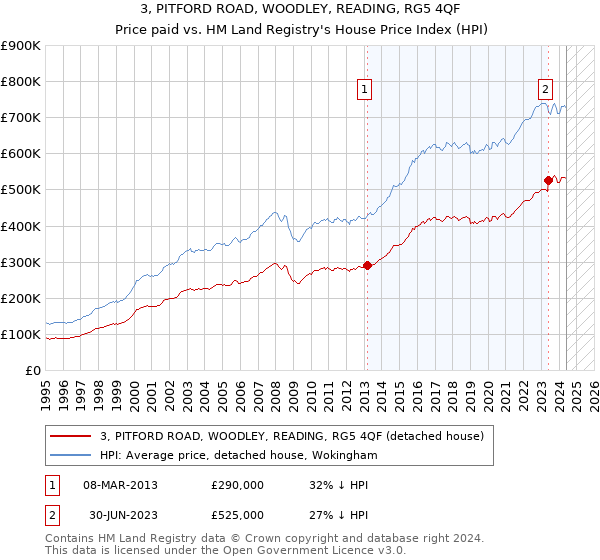 3, PITFORD ROAD, WOODLEY, READING, RG5 4QF: Price paid vs HM Land Registry's House Price Index