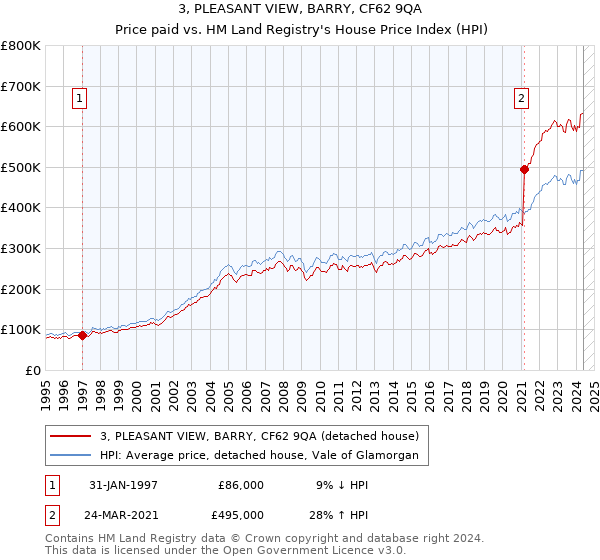 3, PLEASANT VIEW, BARRY, CF62 9QA: Price paid vs HM Land Registry's House Price Index