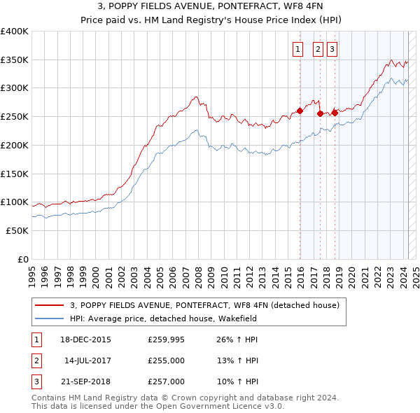 3, POPPY FIELDS AVENUE, PONTEFRACT, WF8 4FN: Price paid vs HM Land Registry's House Price Index