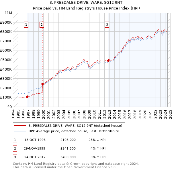 3, PRESDALES DRIVE, WARE, SG12 9NT: Price paid vs HM Land Registry's House Price Index