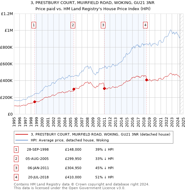 3, PRESTBURY COURT, MUIRFIELD ROAD, WOKING, GU21 3NR: Price paid vs HM Land Registry's House Price Index