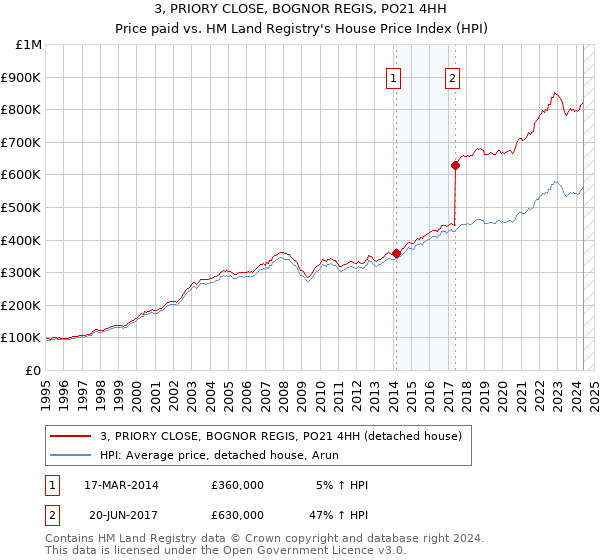 3, PRIORY CLOSE, BOGNOR REGIS, PO21 4HH: Price paid vs HM Land Registry's House Price Index