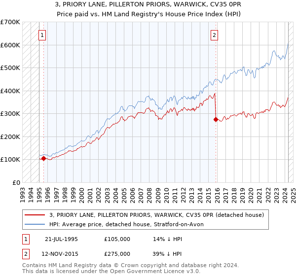 3, PRIORY LANE, PILLERTON PRIORS, WARWICK, CV35 0PR: Price paid vs HM Land Registry's House Price Index