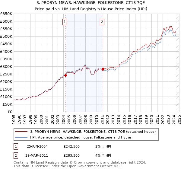 3, PROBYN MEWS, HAWKINGE, FOLKESTONE, CT18 7QE: Price paid vs HM Land Registry's House Price Index