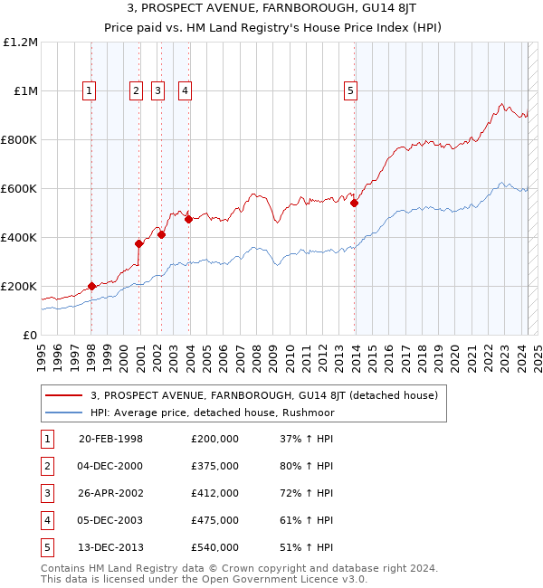 3, PROSPECT AVENUE, FARNBOROUGH, GU14 8JT: Price paid vs HM Land Registry's House Price Index