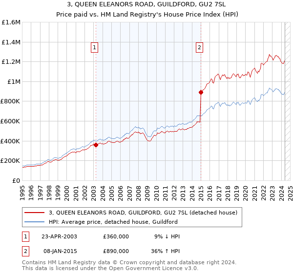 3, QUEEN ELEANORS ROAD, GUILDFORD, GU2 7SL: Price paid vs HM Land Registry's House Price Index