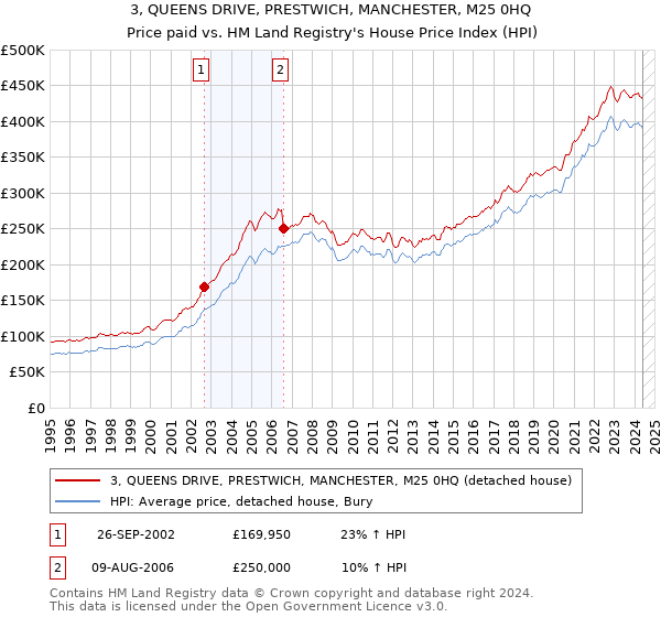 3, QUEENS DRIVE, PRESTWICH, MANCHESTER, M25 0HQ: Price paid vs HM Land Registry's House Price Index