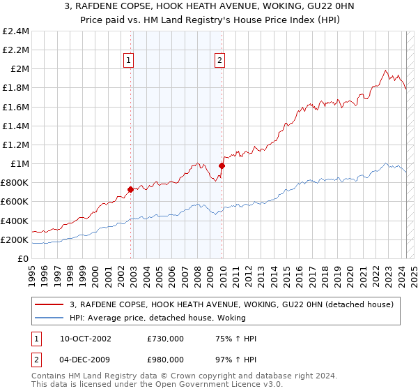 3, RAFDENE COPSE, HOOK HEATH AVENUE, WOKING, GU22 0HN: Price paid vs HM Land Registry's House Price Index