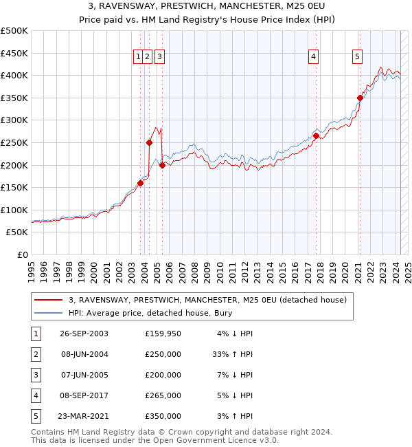 3, RAVENSWAY, PRESTWICH, MANCHESTER, M25 0EU: Price paid vs HM Land Registry's House Price Index