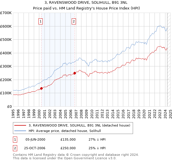 3, RAVENSWOOD DRIVE, SOLIHULL, B91 3NL: Price paid vs HM Land Registry's House Price Index