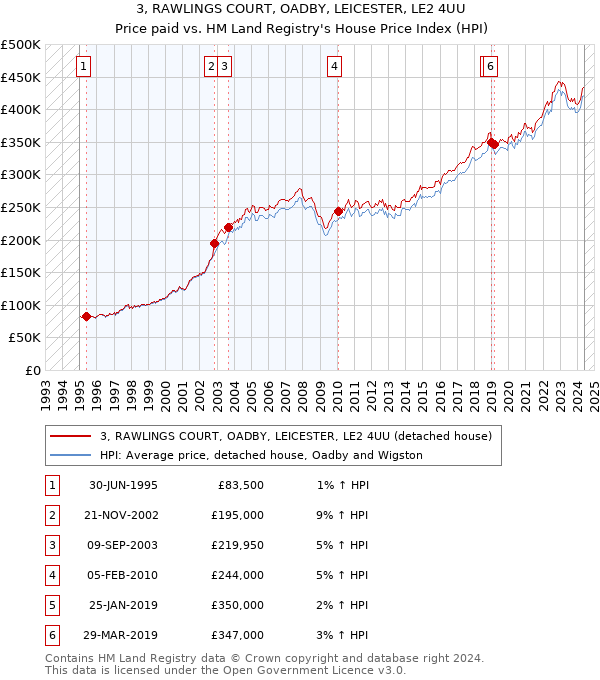 3, RAWLINGS COURT, OADBY, LEICESTER, LE2 4UU: Price paid vs HM Land Registry's House Price Index