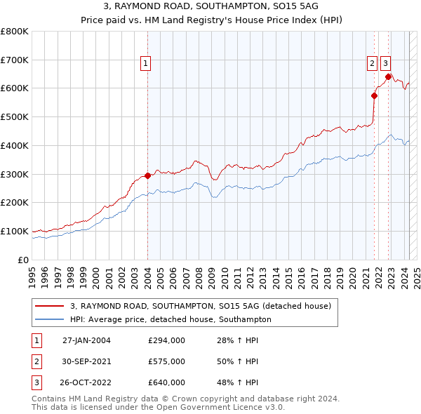 3, RAYMOND ROAD, SOUTHAMPTON, SO15 5AG: Price paid vs HM Land Registry's House Price Index