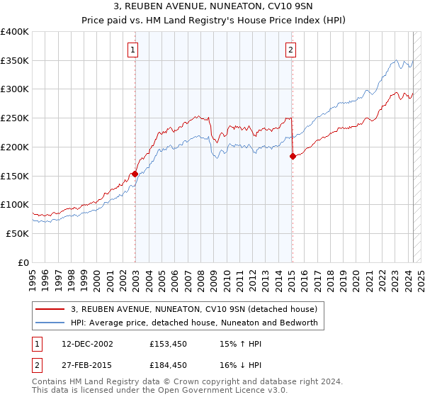 3, REUBEN AVENUE, NUNEATON, CV10 9SN: Price paid vs HM Land Registry's House Price Index