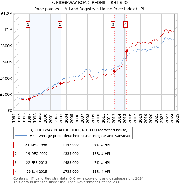 3, RIDGEWAY ROAD, REDHILL, RH1 6PQ: Price paid vs HM Land Registry's House Price Index