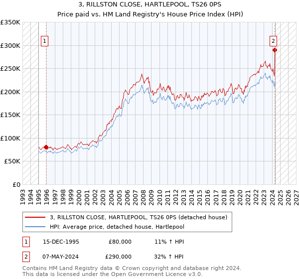 3, RILLSTON CLOSE, HARTLEPOOL, TS26 0PS: Price paid vs HM Land Registry's House Price Index