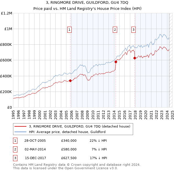 3, RINGMORE DRIVE, GUILDFORD, GU4 7DQ: Price paid vs HM Land Registry's House Price Index