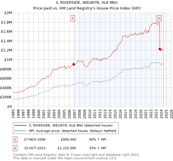 3, RIVERSIDE, WELWYN, AL6 9NU: Price paid vs HM Land Registry's House Price Index