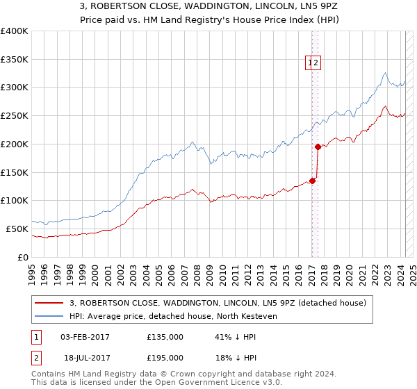 3, ROBERTSON CLOSE, WADDINGTON, LINCOLN, LN5 9PZ: Price paid vs HM Land Registry's House Price Index