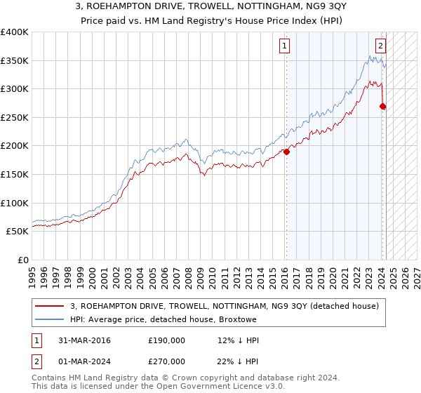 3, ROEHAMPTON DRIVE, TROWELL, NOTTINGHAM, NG9 3QY: Price paid vs HM Land Registry's House Price Index