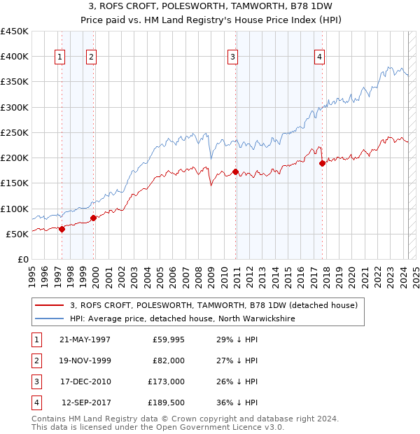 3, ROFS CROFT, POLESWORTH, TAMWORTH, B78 1DW: Price paid vs HM Land Registry's House Price Index