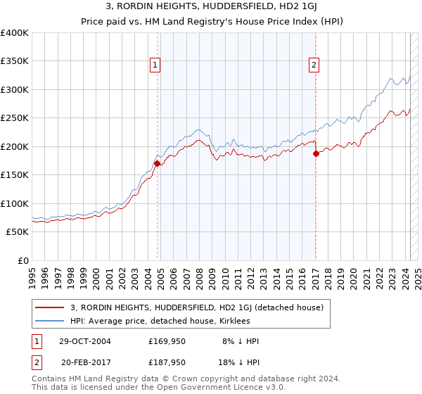 3, RORDIN HEIGHTS, HUDDERSFIELD, HD2 1GJ: Price paid vs HM Land Registry's House Price Index