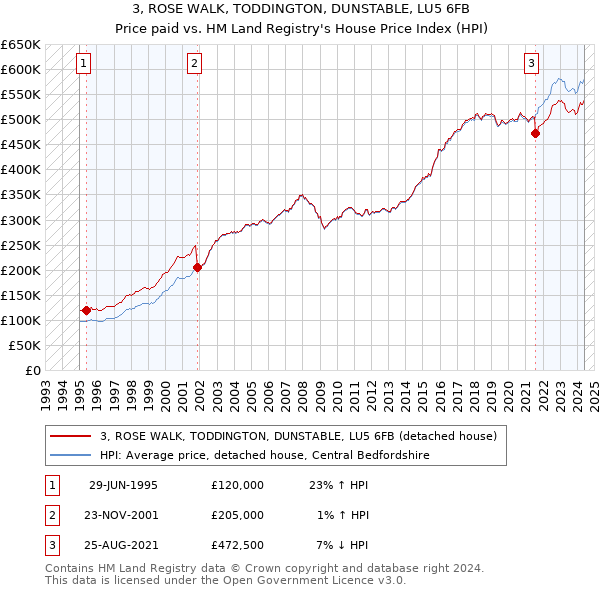 3, ROSE WALK, TODDINGTON, DUNSTABLE, LU5 6FB: Price paid vs HM Land Registry's House Price Index