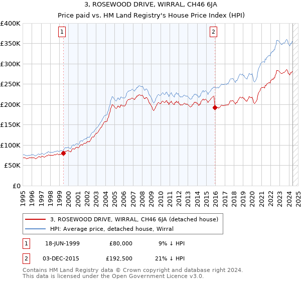 3, ROSEWOOD DRIVE, WIRRAL, CH46 6JA: Price paid vs HM Land Registry's House Price Index