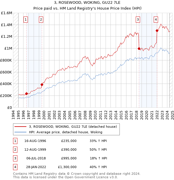 3, ROSEWOOD, WOKING, GU22 7LE: Price paid vs HM Land Registry's House Price Index